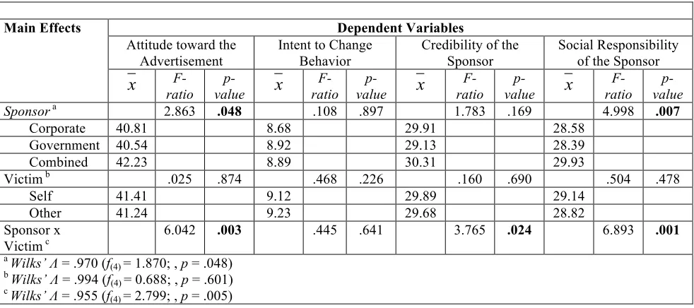 Table 5. Planned Contrast Test Results 