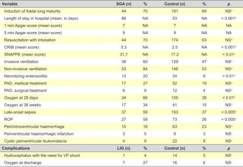 Table 3 – Pregnancy and delivery-related risk factors – comparison between NB with FGR and the control group
