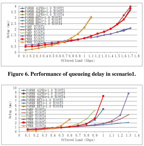 Figure 6. Performance of queueing delay in scenario1. 