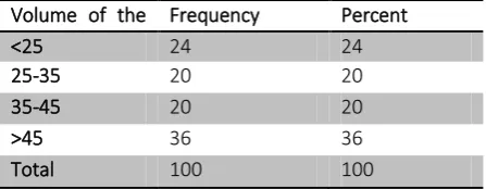 Table 2 volume of the prostate gland in the study population 