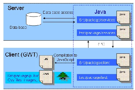 Fig. 2 – GWT architecture  