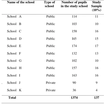 Table 3.1:  Study sample and schools from which it was drawn 