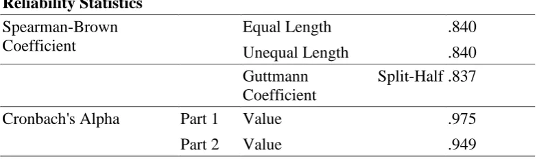 Table 3.5: Reliability Statistics 