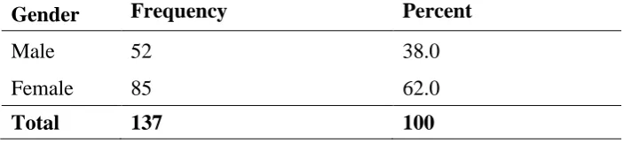 Table 4.1:  Proportion of parents by gender 