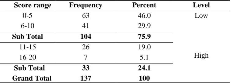 Table 4.4:  Parents’ scores and level of involvement in cognitive dimension  