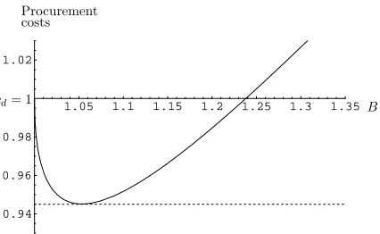 Figure 2: Optimal B when cf = 0 and cd = 1.