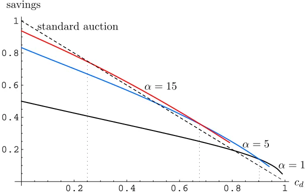Figure 3: Example of savings for cf = 0 and B0 = 1.