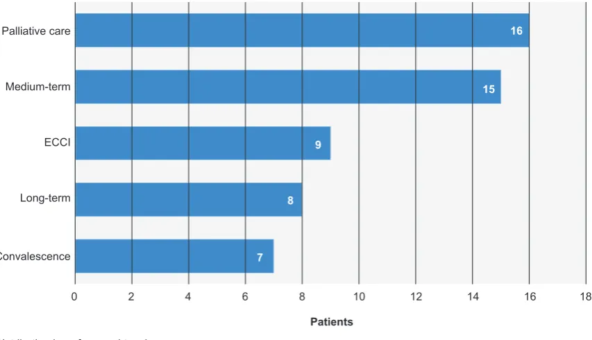 Figure 1 – Distribution by referenced typology