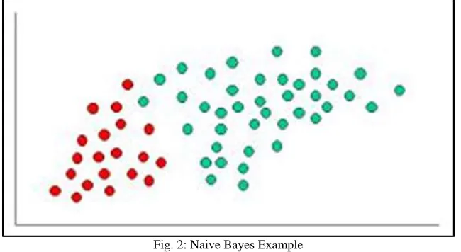 Fig. 2: Naive Bayes Example 
