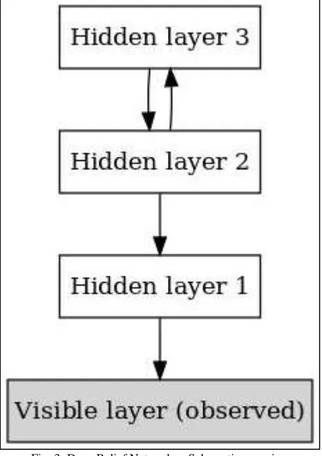 Fig. 3: Deep Belief Networks - Schematic overview 