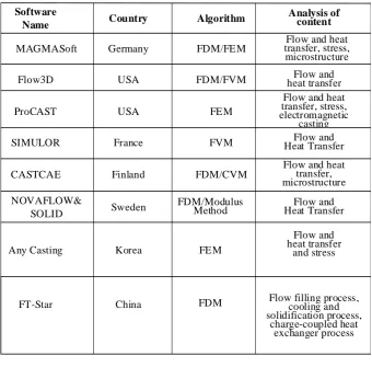 Table 1 main domestic and foreign casting simulation software 