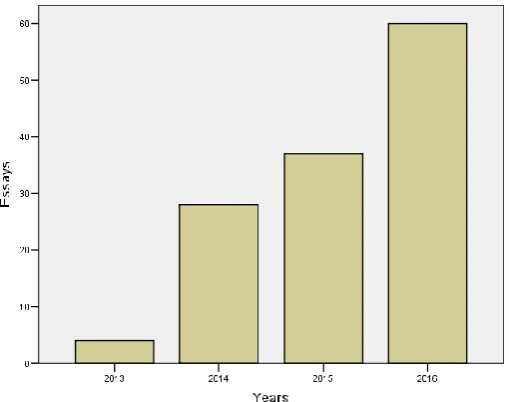 Figure 1. The number of papers in publication year  