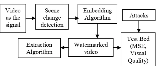 Fig. 1. Proposed block diagram of  video watermarking 
