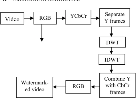 Fig. 2. Embedding Procedure  