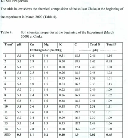 Table 4:Soil chemical properties at the beginning of the Experiment (March2000) at Chuka