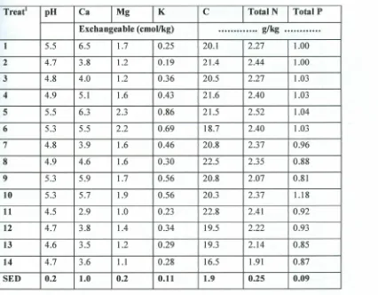 Table 5: Soil chemical properties at the end ofthe experiment (March 2002) at Chuka