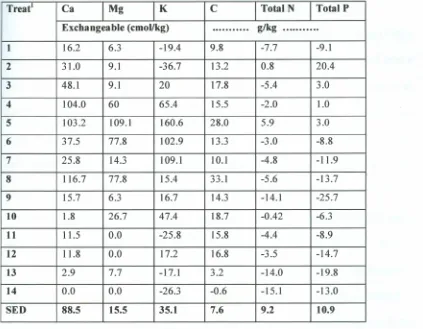 Table 6: Percentage change in soil chemical properties after two years in Chuka