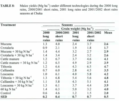 TABLE 8:Maize yields (Mg ha') under different technologies during the 2000 longrains, 2000/2001short rains, 2001 long rains and 2001/2002short rains