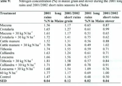 Table 9:Nitrogen concentration (%) in maize grain and stover during the 2001 longrains and 200112002 short rains seasons in Chuka