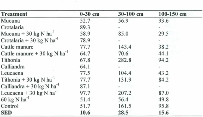 TABLE 11:Treatment effects on soil mineral-N (kg ha-at the end of2000/2001