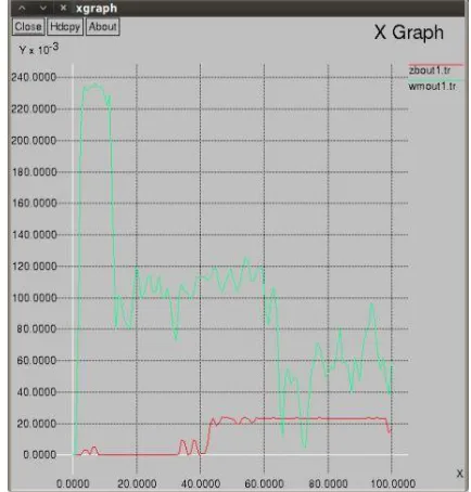 Fig 4.1 : AODV Throughput (100 nodes)  
