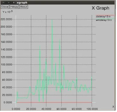 Figure 4.6 shows the comparison on the basis of AODV with delay parameter. X-axis represents the Time Interval