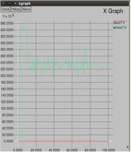 Fig 4.9:  AODV delay (169 nodes)  