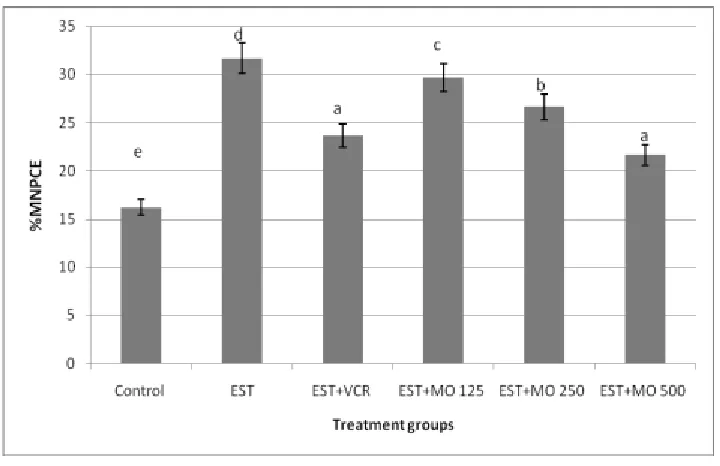 Figure (5). Evaluation of DNA damage by induction of MNPCE in bone marrow cells of mice after exposure EST- 