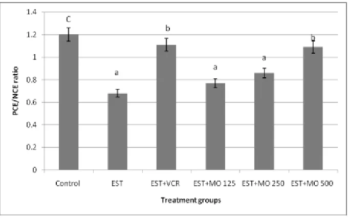 Figure (6).  Effect of  Moringa oleifera leaf extract on the PCE/NCE ratio in the bone marrow of EST-mice model