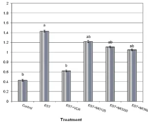 Figure (10). Effect of different doses of Moringa oleifera leaf extract on the expression of p21 gene in hepatocytes 