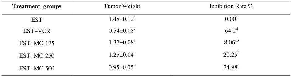 Table (1): Antitumor activity of Moringa oleifera leaves extract against Ehrlich solid tumor mice model 