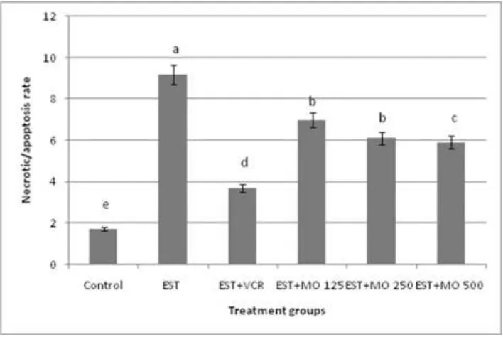 Table (2): Assessment of DNA damage by comet assay in mouse bone marrow cells after exposure mice bearing 