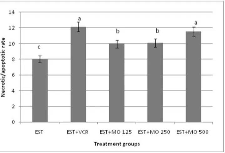 Figure (2): Induction of necrotic/apoptotic rate by Moringa oleifera leaf extract in bone marrow cells of EST-mice 