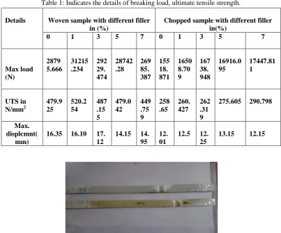 Fig.7: Failure   of test specimens under tensile loading (both woven and chopped type with 3% filler)   