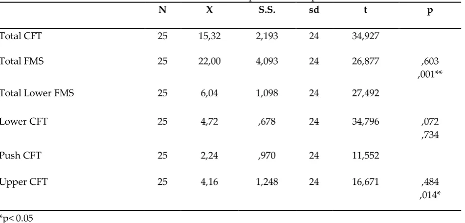 Table 3: Total FMS And Total CFT, FMS Push And Upper CFT,  Total Lower FMS And Lower CFT Independent Sample T-test Results