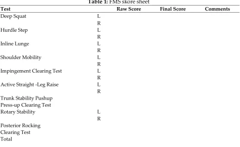 Table 1: FMS skore sheet 