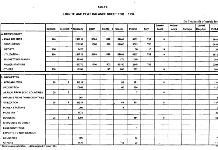 TABLE 6 LIGNITE AND PEAT BALANCE SHEET FOR 