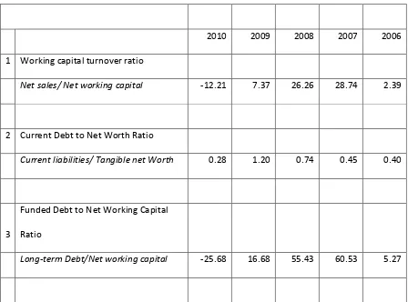 Table 2: Working Capital Ratios 