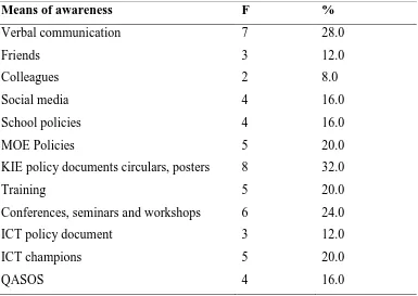Table 4.4: Means by which the Teachers became Aware about Integration of  
