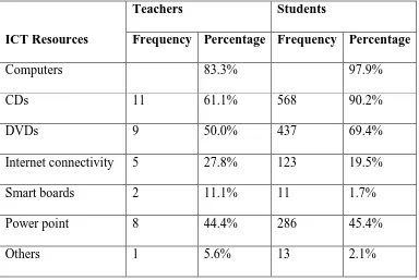 Table 4.6 Availability of ICTs Resources in schools 