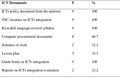 Table 4.7: Availability of ICTs Documents in Schools (N=25) 