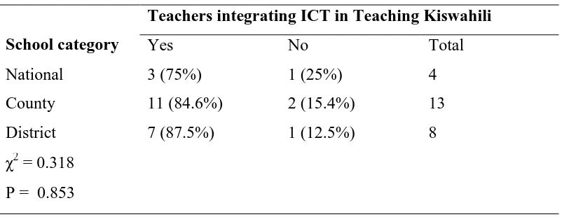 Table 4.10: Teachers Integrating ICTs in Kiswahili Teaching 