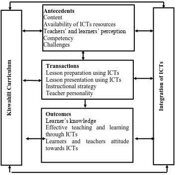 Figure 1.1 Conceptual Framework on Integration of ICT in Kiswahili Language 