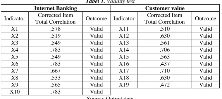 Tabel 1.  Validity test  