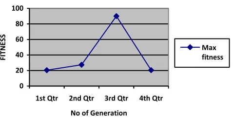 Fig. 2. It shows the fitness obtained in each iteration of the GA. The graph shows that the GA produces smooth fitness at the initial iteration and varying fitness in the subsequent iterations