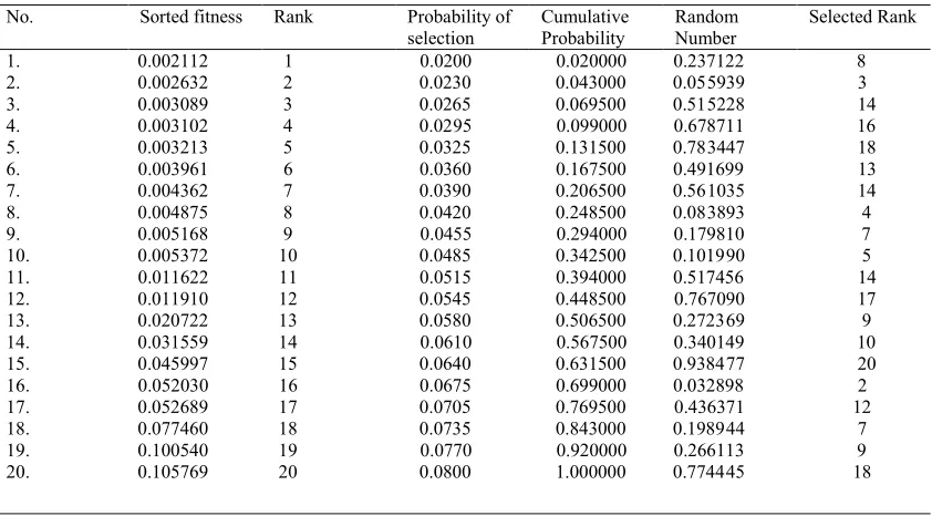 Table 1. Output of genetic algorithm 