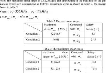 Table 2.The maximum stress Compared 