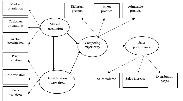 Table 1. Research procedure Conceptual Definition 