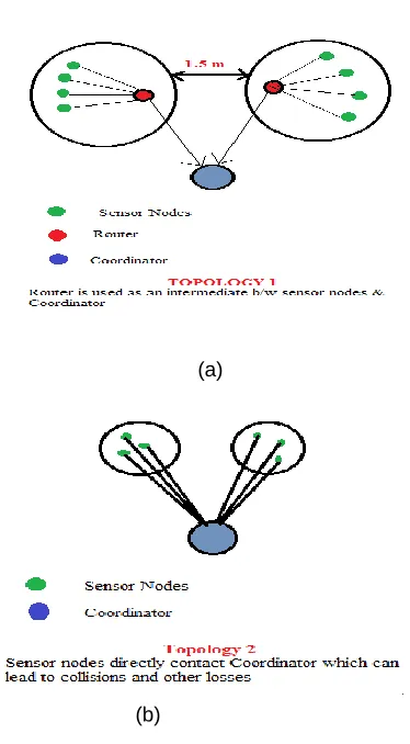 Fig. 5: (a) and (b) are Topologies of WBAN sensors 