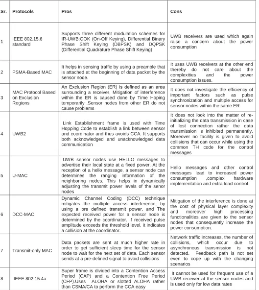 TABLE 1 Data Link Layer protocols for WBAN 